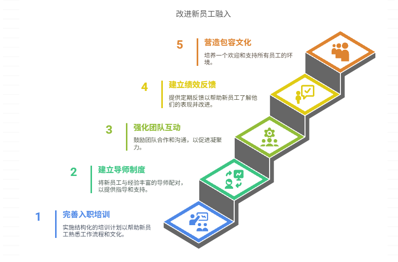 缺乏对新成员的有效融入机制,如何改进