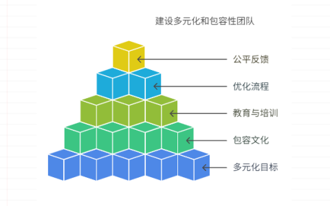 缺乏多元化和包容性的团队环境，如何建设