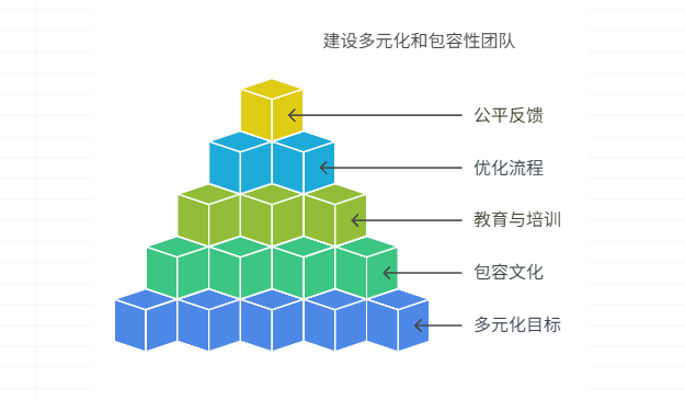 缺乏多元化和包容性的团队环境,如何建设