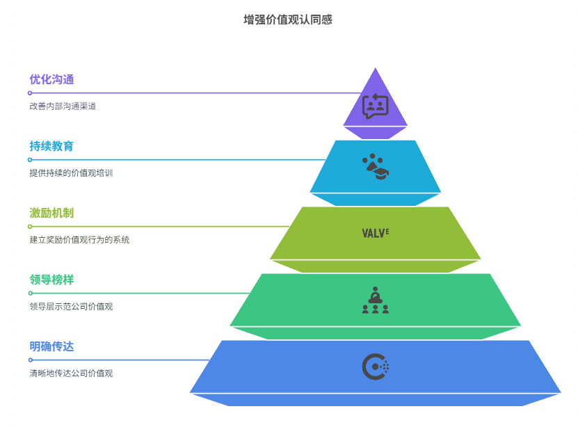 团队成员对公司价值观认同感低,如何增强认同感?