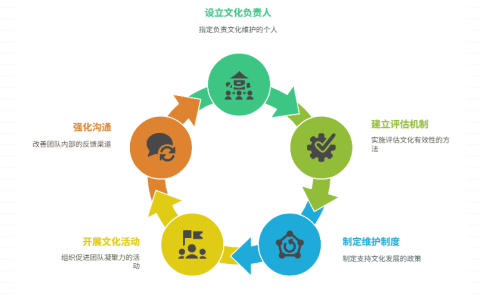 缺乏对团队文化的持续关注和维护，如何建立机制