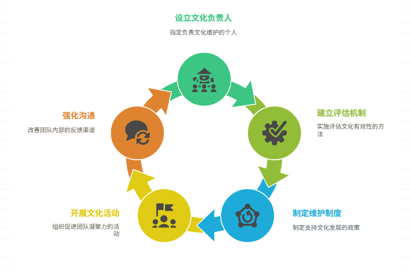 缺乏对团队文化的持续关注和维护,如何建立机制