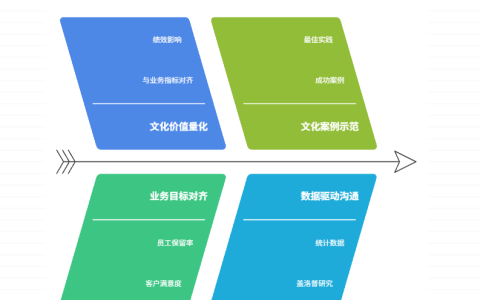 团队文化建设缺乏领导层支持，如何争取支持