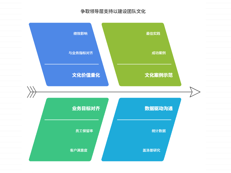 团队文化建设缺乏领导层支持,如何争取支持