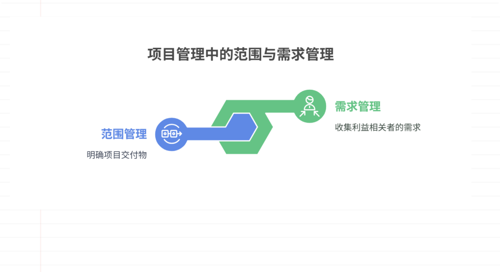 项目管理中,范围管理和需求管理有什么区别
