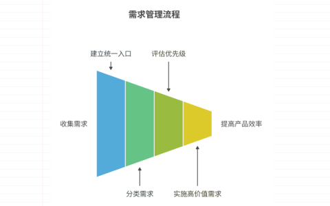 当需求又杂又乱又多的时候，该怎么合理管理需求