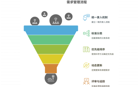 产品经理如何去管理需求池？