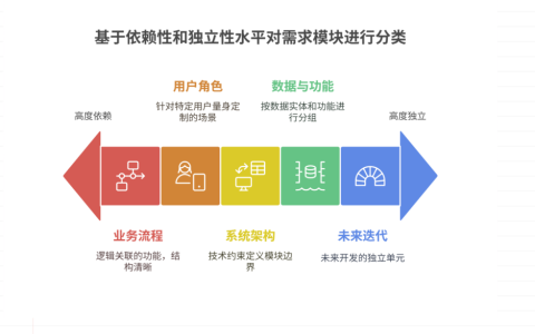 产品需求管理文档中，需求模块是怎么界定的
