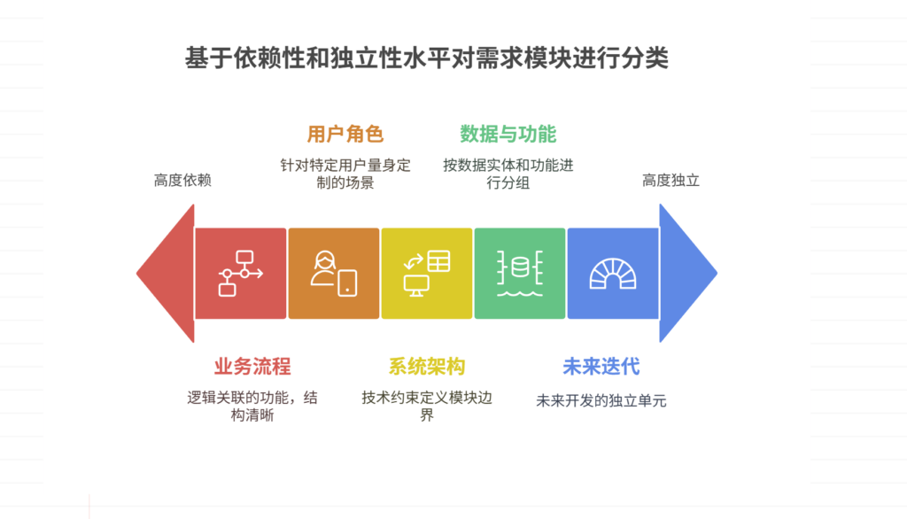 产品需求管理文档中,需求模块是怎么界定的