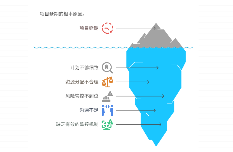 项目进度经常延期,如何制定更可执行的计划