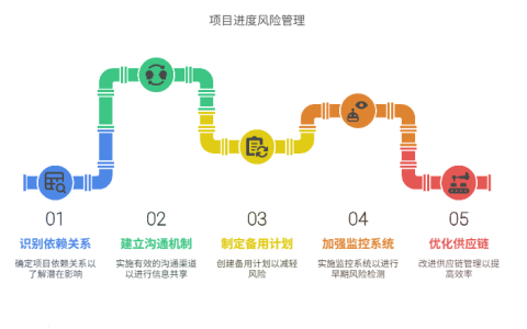 项目进度受上游依赖影响大，如何降低风险
