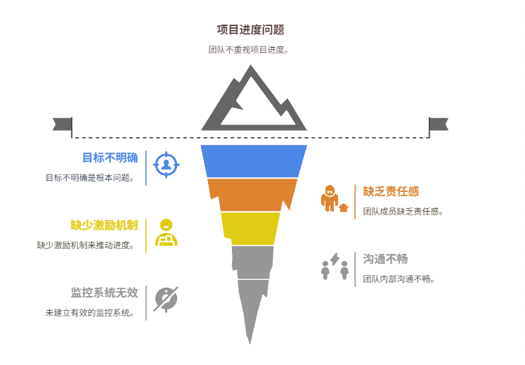 团队不重视项目进度,如何提升进度意识