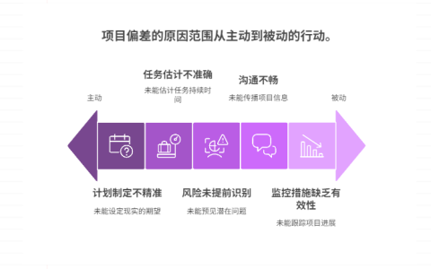 项目进度偏差大，如何及时发现并纠正
