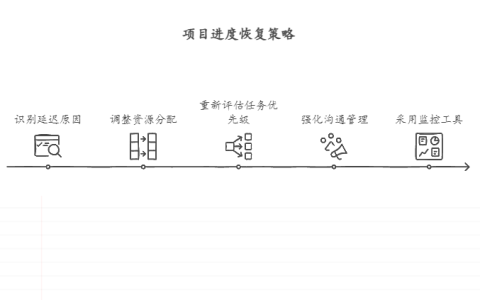 项目进度落后，如何有效进行进度追回