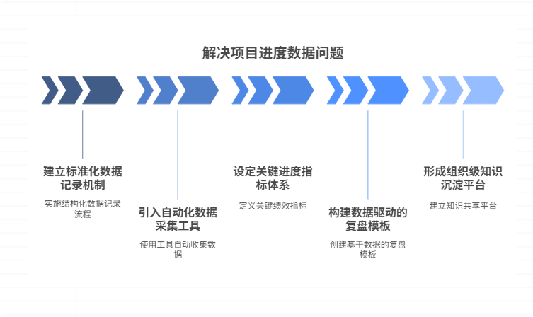 缺乏项目进度数据沉淀,如何做好进度复盘