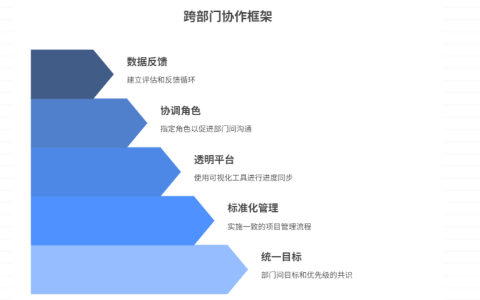 跨部门协作难以对齐项目进度，如何促进协同