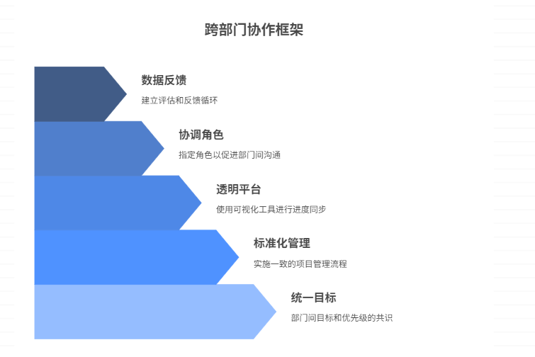 跨部门协作难以对齐项目进度,如何促进协同