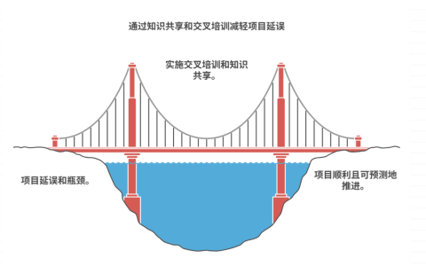 项目进度严重依赖关键人，如何分散风险
