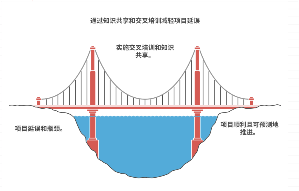 项目进度严重依赖关键人,如何分散风险