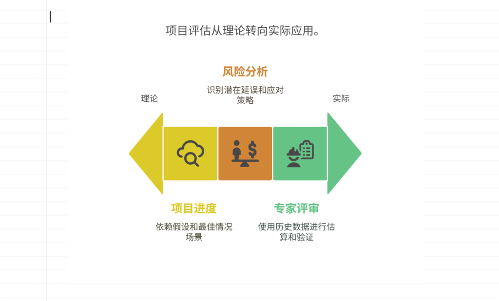 项目进度计划过于理想化,如何加强实际评估