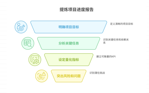 项目进度报告缺乏重点，如何提炼关键指标