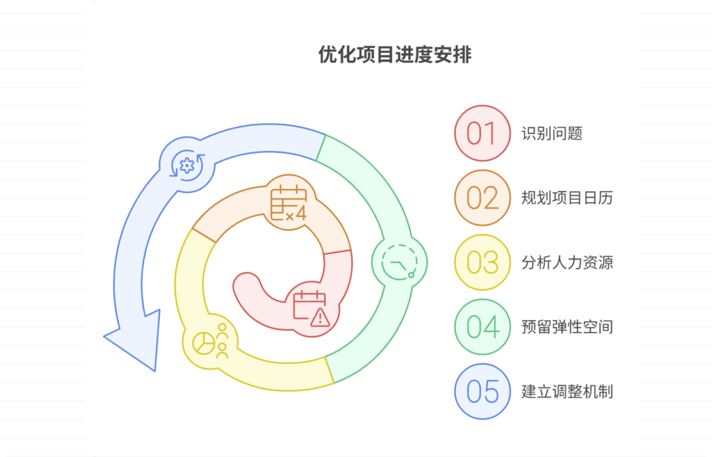 项目进度安排未考虑假期,如何优化排期模型