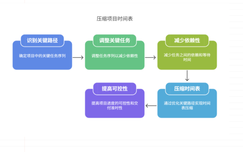 上线节点固定，项目进度紧张，如何合理压缩工期