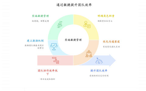 团队协作效率低影响项目进度，如何提升效率