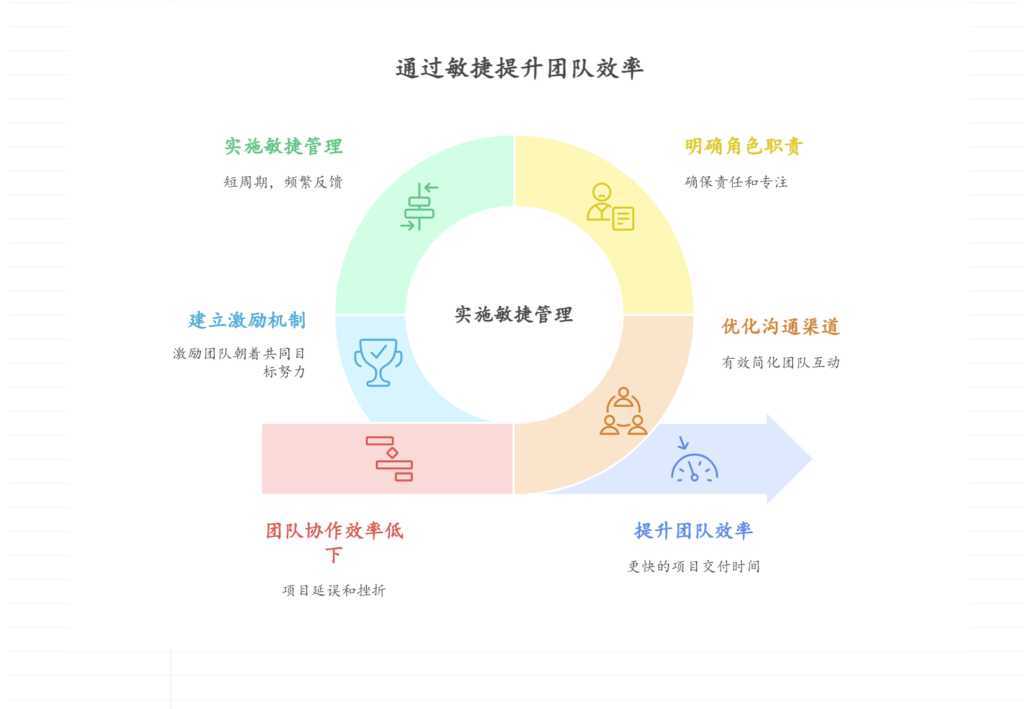团队协作效率低影响项目进度,如何提升效率