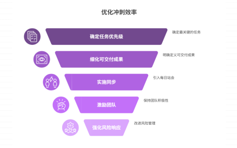 冲刺阶段项目进度压力大，如何组织高效冲刺