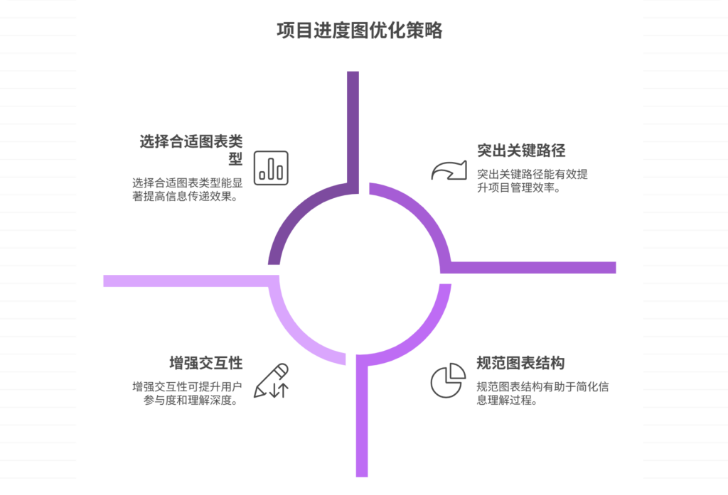 项目进度图不直观,如何优化展示方式
