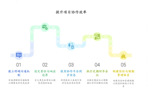外部协作不力影响项目进度，如何加强外部沟通