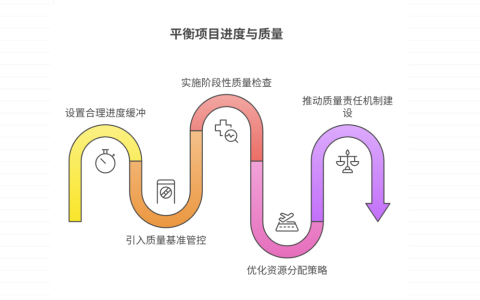 项目进度压缩影响质量，如何平衡进度与质量