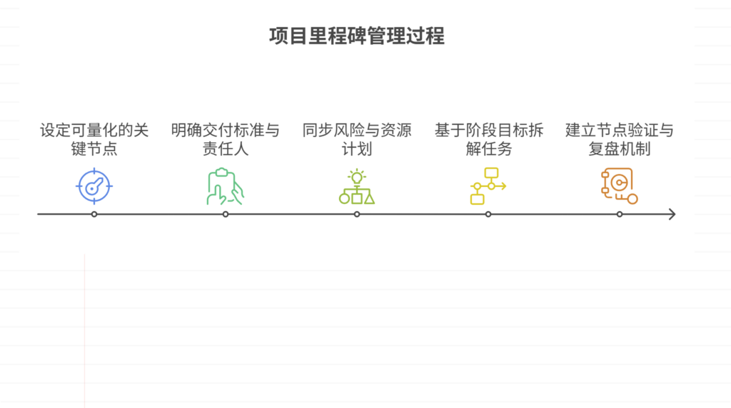 缺乏实际里程碑管控项目进度,如何设定关键节点