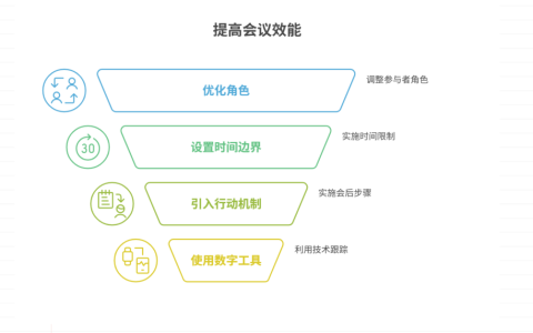 频繁开会但项目进度仍滞后，如何提高会议效能