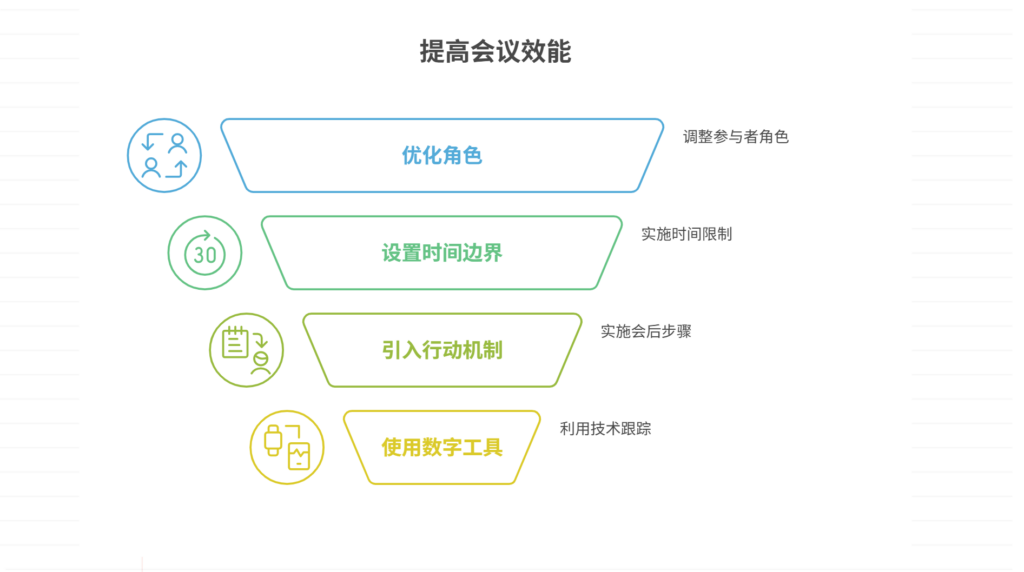 频繁开会但项目进度仍滞后,如何提高会议效能