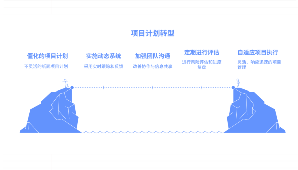 项目进度依赖纸面计划,如何提升计划动态调整能力