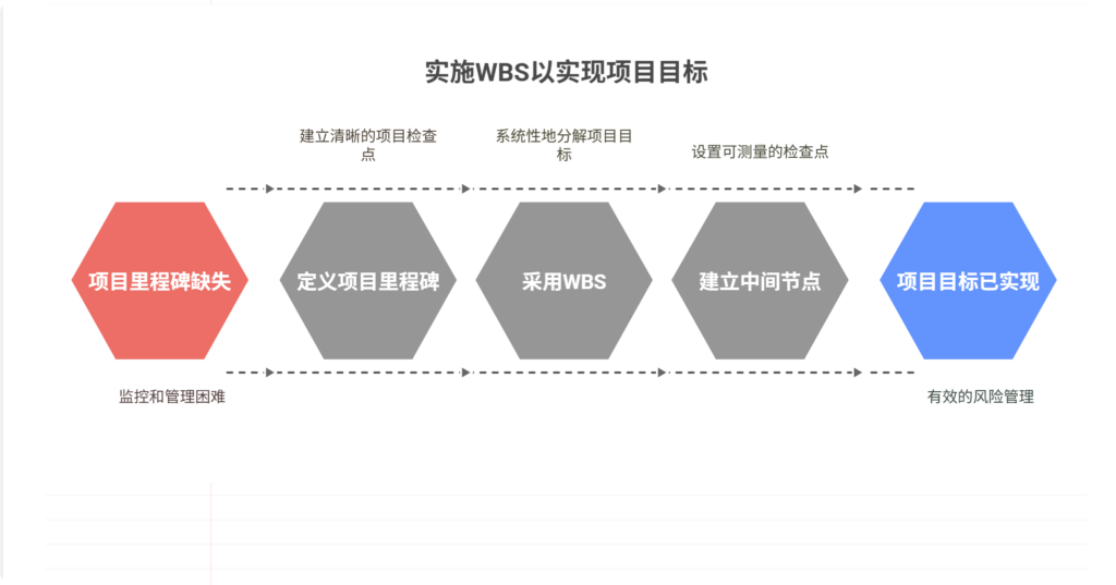 项目进度中间节点缺失,如何精细化分解任务