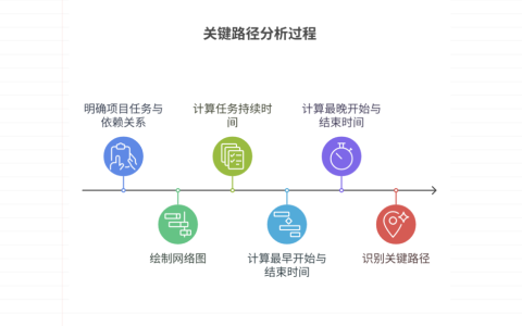 无法判断项目进度中的关键路径，如何进行关键路径分析