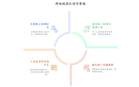 项目进度跨地域团队协作困难，如何统一进度安排