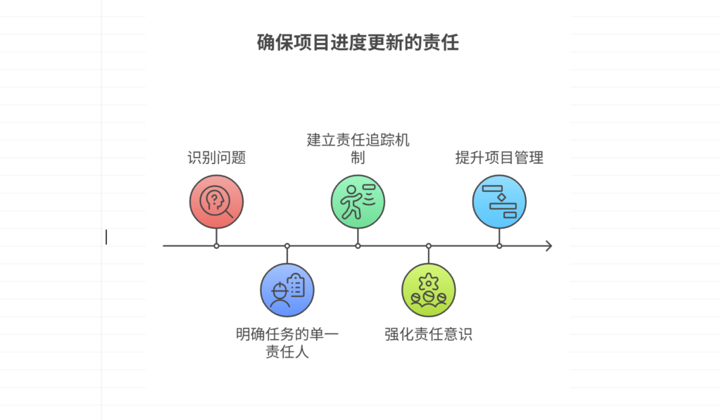 项目进度更新无负责人,如何设定责任归属