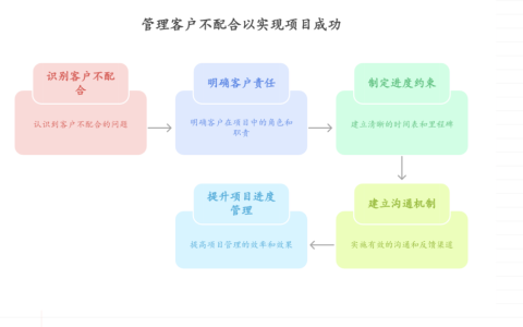 客户不配合影响项目进度，如何设定合理约束