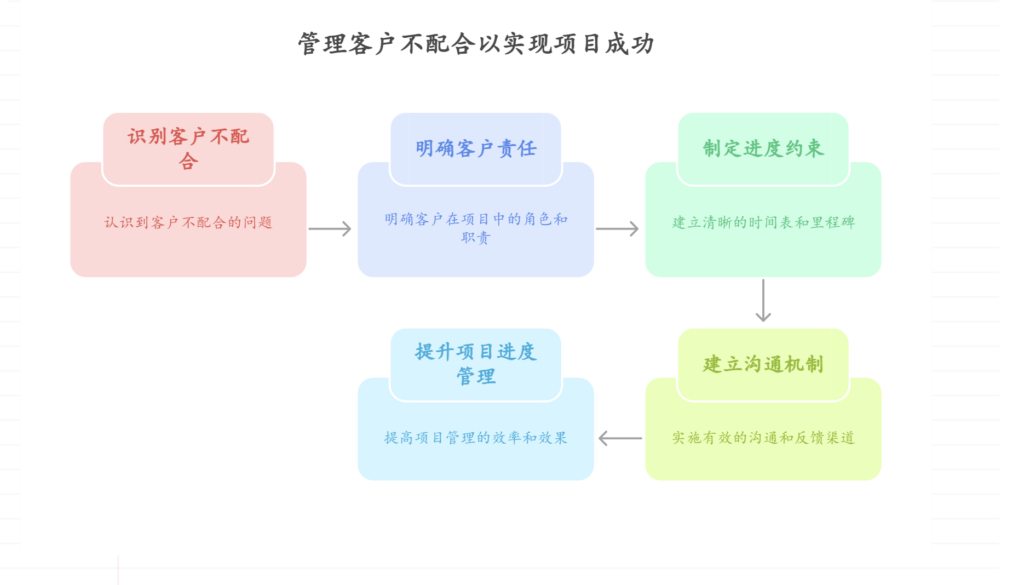 客户不配合影响项目进度,如何设定合理约束