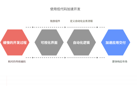低代码平台或零代码平台靠谱吗，有什么价值？