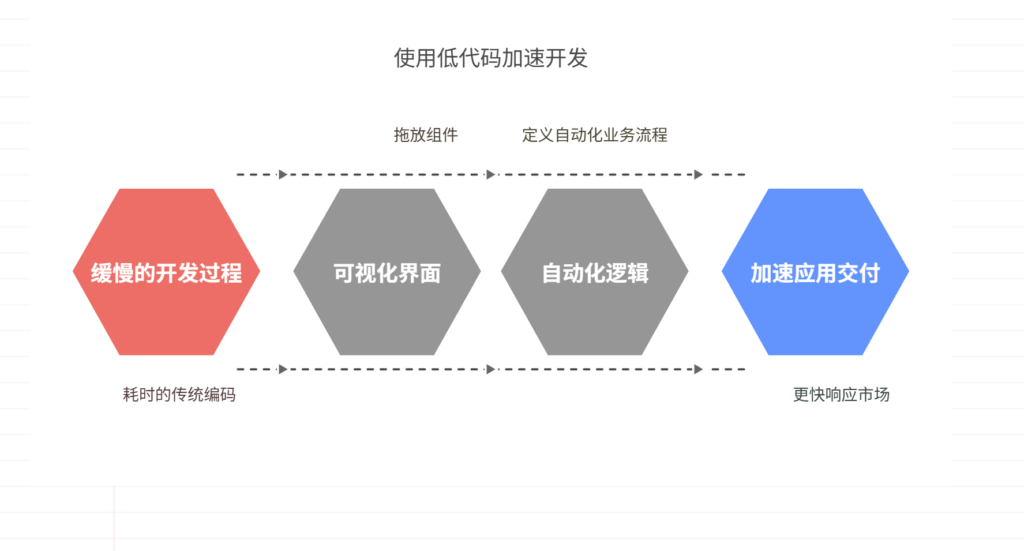 低代码平台或零代码平台靠谱吗,有什么价值?