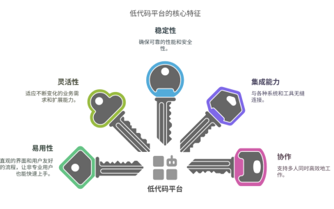 指南：怎样的低代码平台才算是一个好用的低代码平台