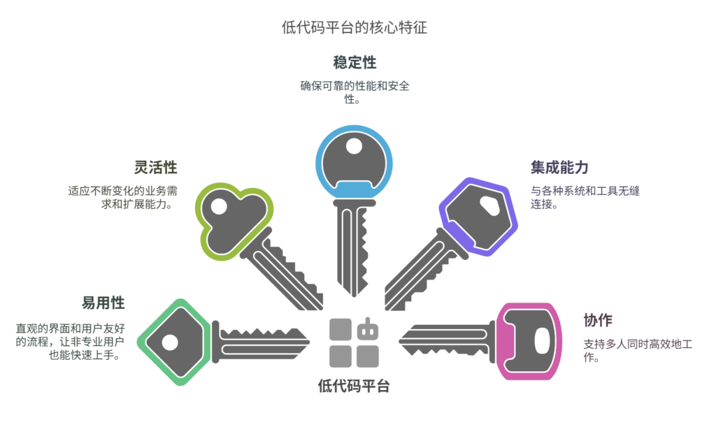 指南:怎样的低代码平台才算是一个好用的低代码平台