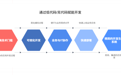 低代码/无代码平台如何重塑开发生态