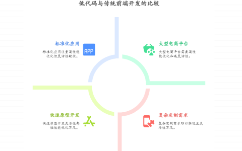 低代码平台能否完全取代传统前端开发