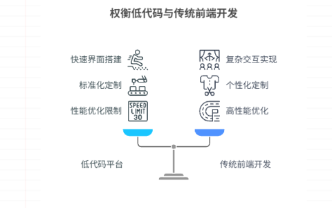 低代码会取代前端吗